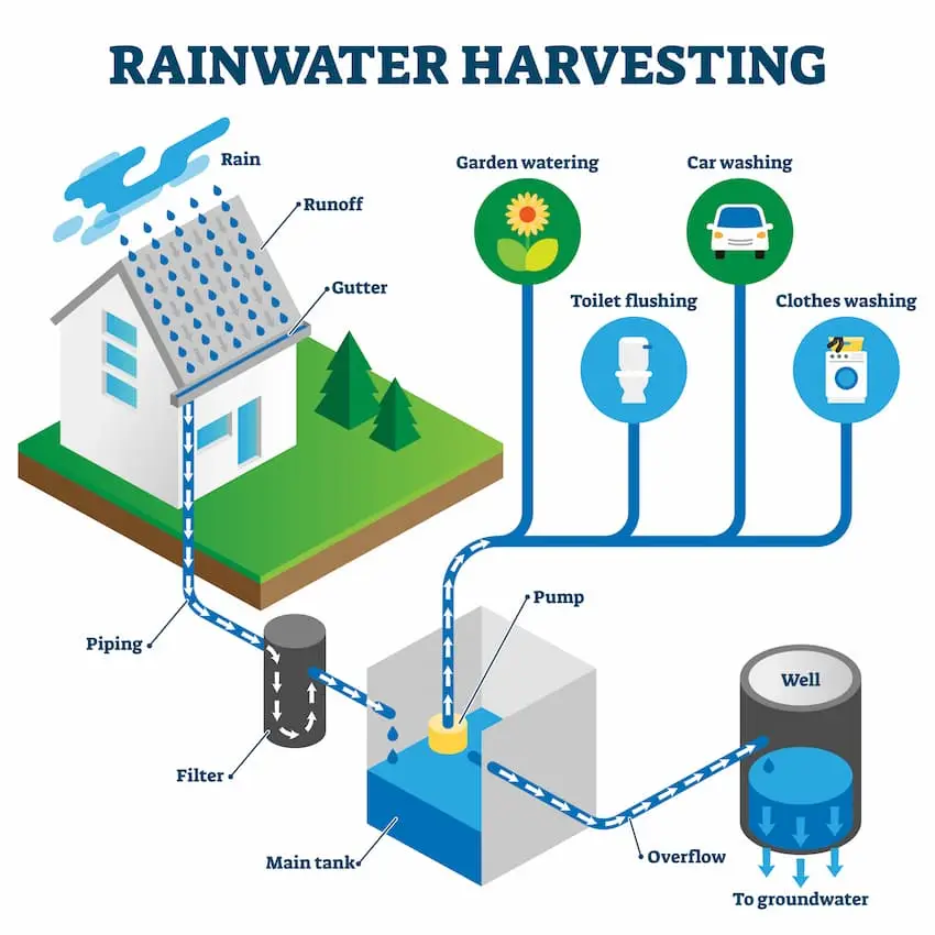 Rainwater and greywater reuse systems 03